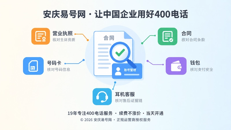 聚焦式插画，中央放大镜聚焦合同与账号管理卡片，四周小图标代表主体、号码、合同、支付、售后五条证据链