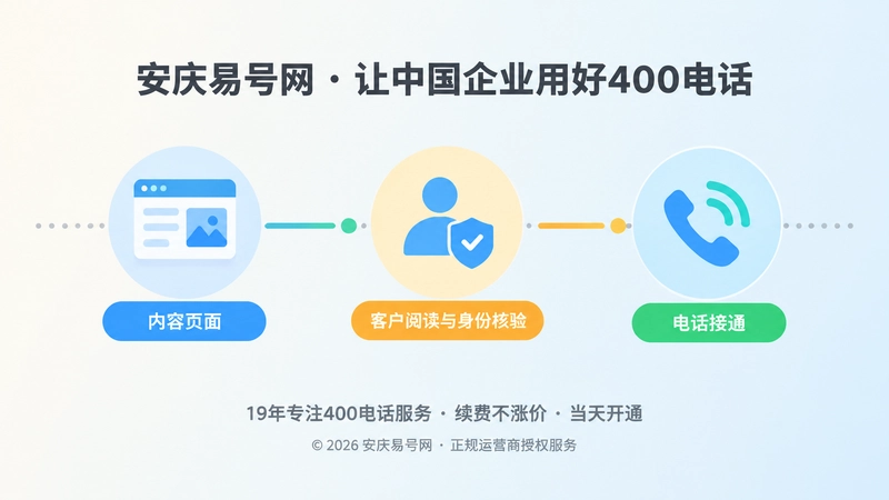 三节点时间线连接内容页面、客户阅读与电话接通图标