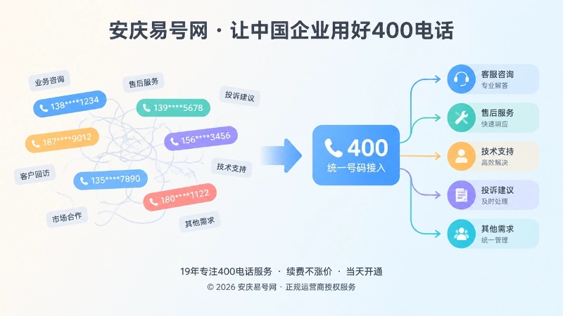 对比式展示分散号码与统一400电话入口的差异
