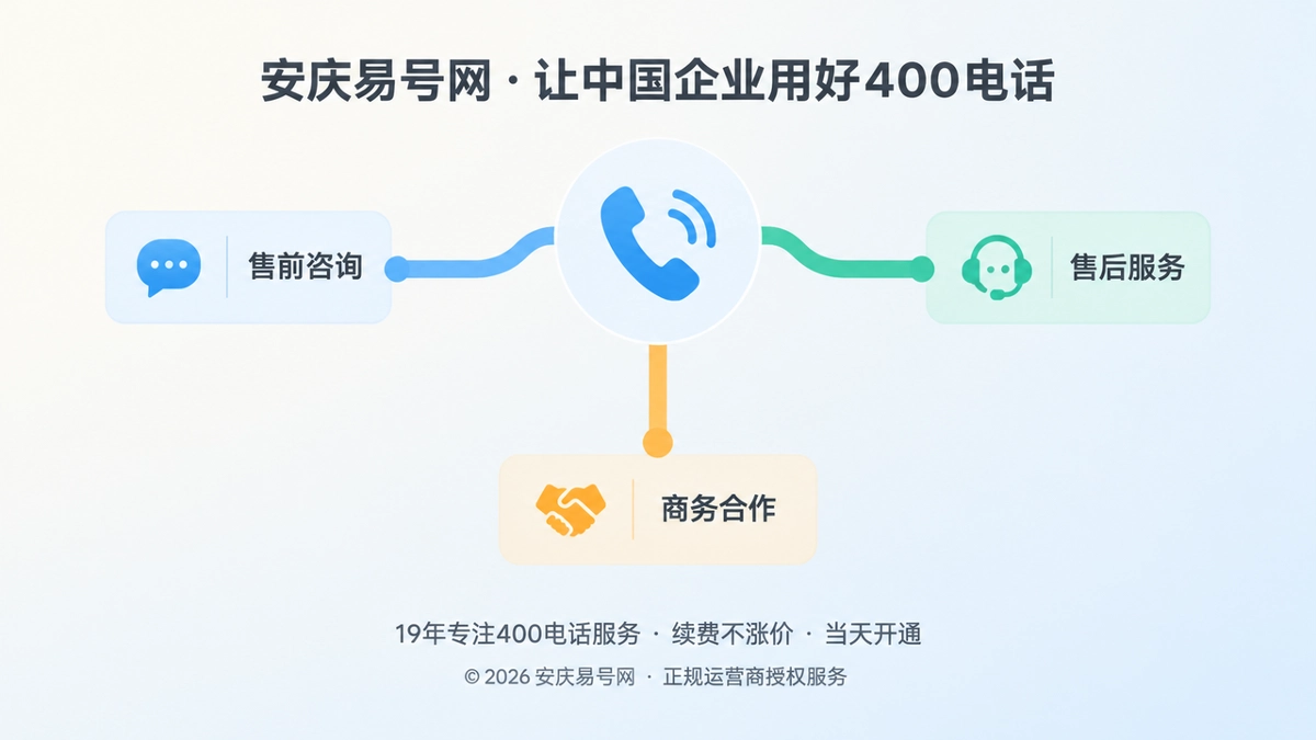 抽象场景式展示400电话将来电分流为售前、售后和商务合作需求