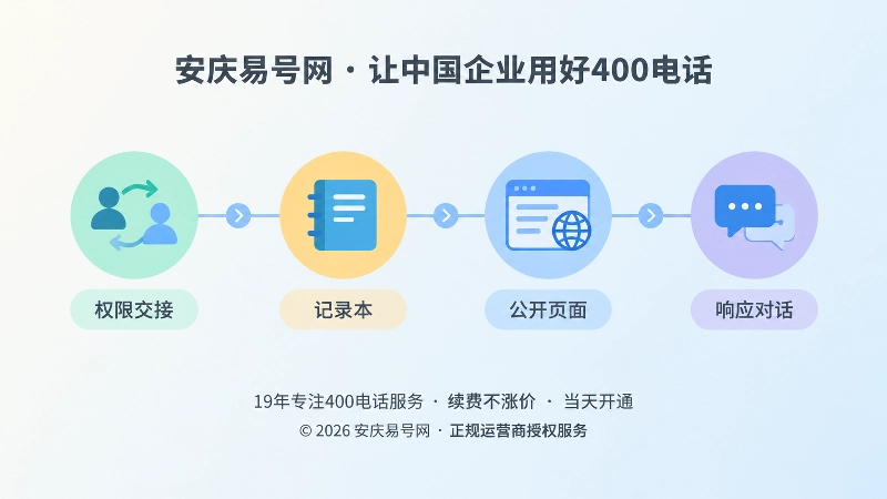 400电话申请变更确认与异常响应时间线扁平化插画